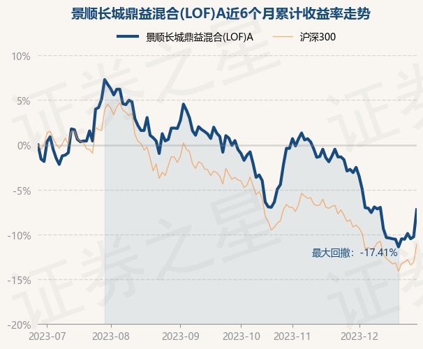 12月28日基金净值：景顺长城鼎益混合(LOF)A最新净值2.058，涨3.37%