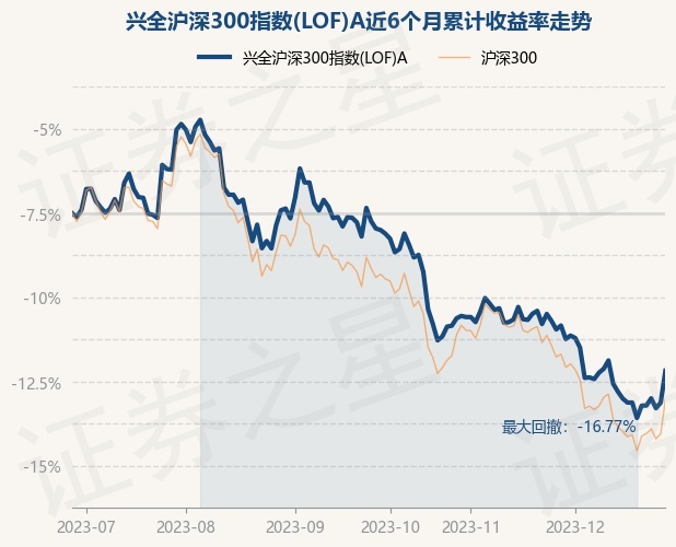 12月28日基金净值：兴全沪深300指数(LOF)A最新净值2.0528，涨2.13%