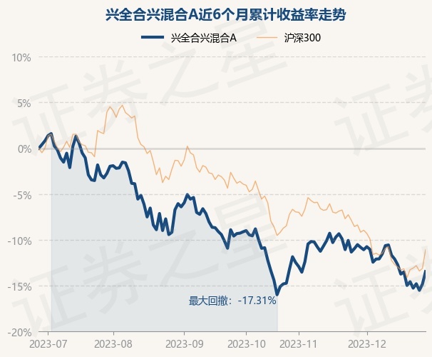 12月28日基金净值：兴全合兴混合A最新净值0.5785，涨1.6%
