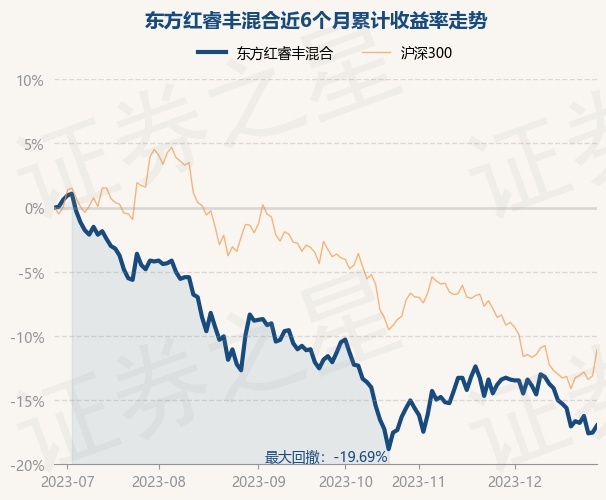 12月28日基金净值：东方红睿丰混合最新净值1.224，涨0.66%
