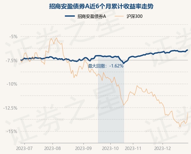 12月28日基金净值:招商安盈债券A最新净值1.0695,涨0.07%