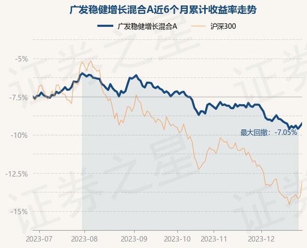 详细阅读:12月28日基金净值:广发稳健增长混合A最新净值1.4535,涨0.41% 12月28日基金净值:广发稳健增长混合A最新净值1.4535,涨0.41%