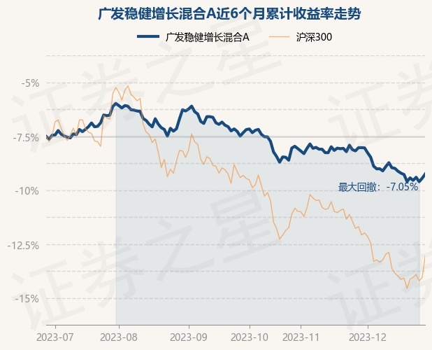 12月28日基金净值：广发稳健增长混合A最新净值1.4535，涨0.41%