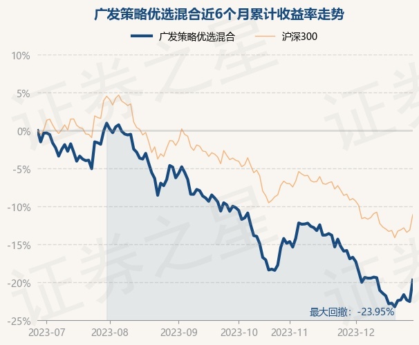 详细阅读:12月28日基金净值:广发策略优选混合最新净值2.3797,涨3.66% 12月28日基金净值:广发策略优选混合最新净值2.3797,涨3.66%