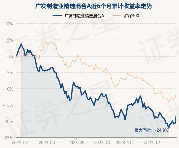 12月28日基金净值：广发制造业精选混合A最新净值3.942，涨3.06%