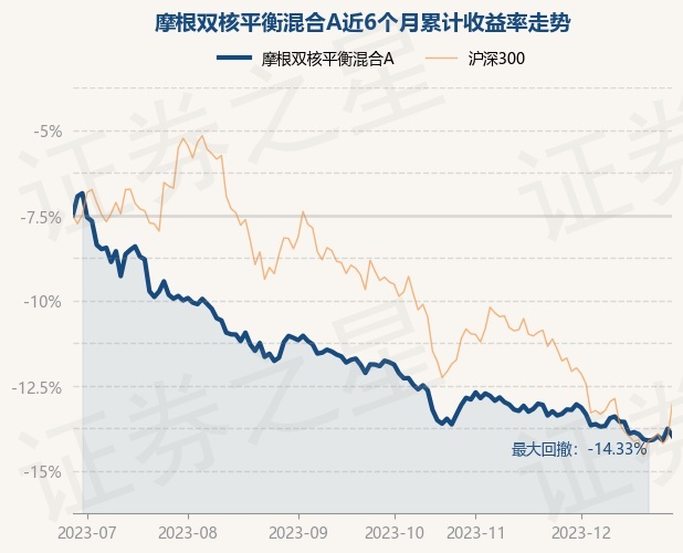 12月28日基金净值：摩根双核平衡混合A最新净值1.3193，跌0.48%