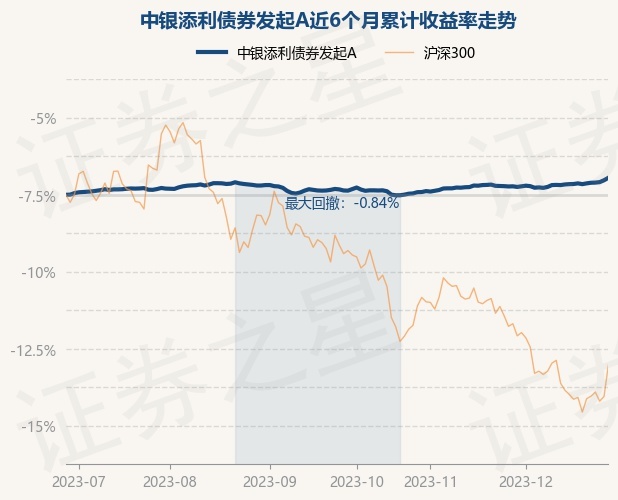 12月28日基金净值：中银添利债券发起A最新净值1.351，涨0.16%