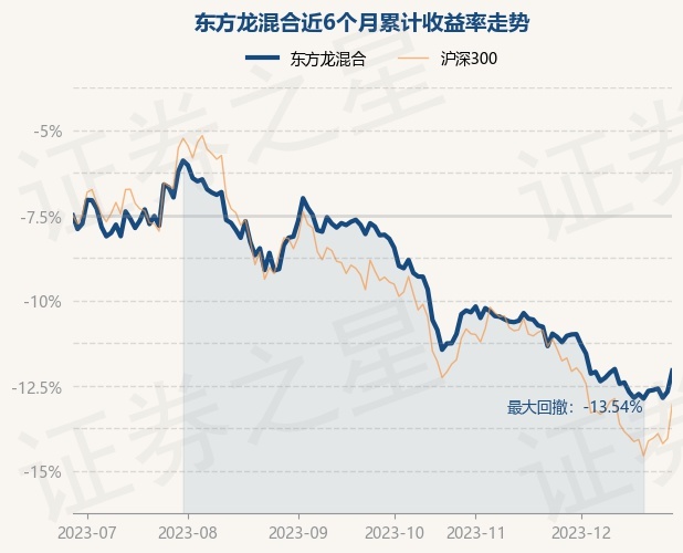 12月28日基金净值：东方龙混合最新净值0.9874，涨1.38%
