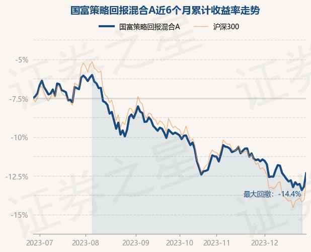 12月28日基金净值:国富策略回报混合A最新净值1.2823,涨1.95%