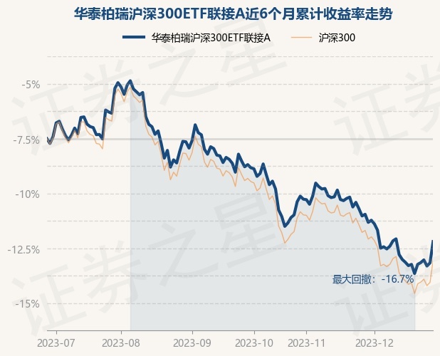 12月28日基金净值：华泰柏瑞沪深300ETF联接A最新净值0.8354，涨2.19%