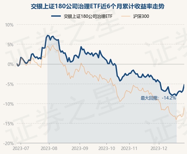 详细阅读:12月28日基金净值:交银上证180公司治理ETF最新净值1.324,涨1.53% 12月28日基金净值:交银上证180公司治理ETF最新净值1.324,涨1.53%