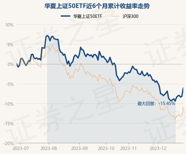 12月28日基金净值：华夏上证50ETF最新净值2.356，涨2.26%