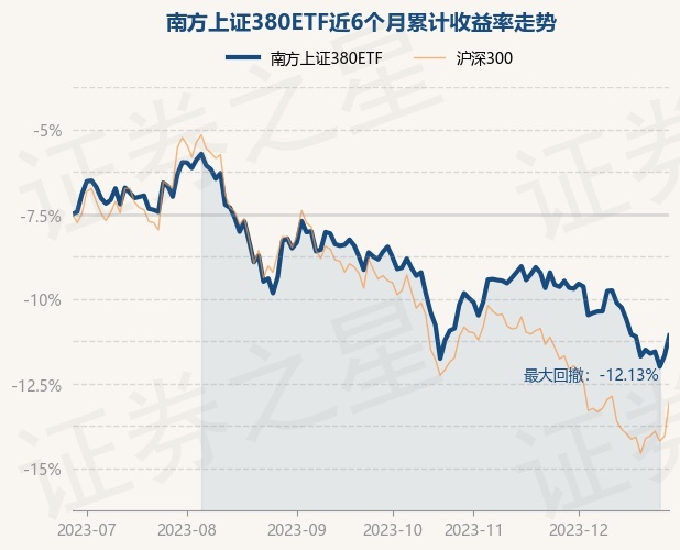 12月28日基金净值：南方上证380ETF最新净值1.8387，涨1.29%