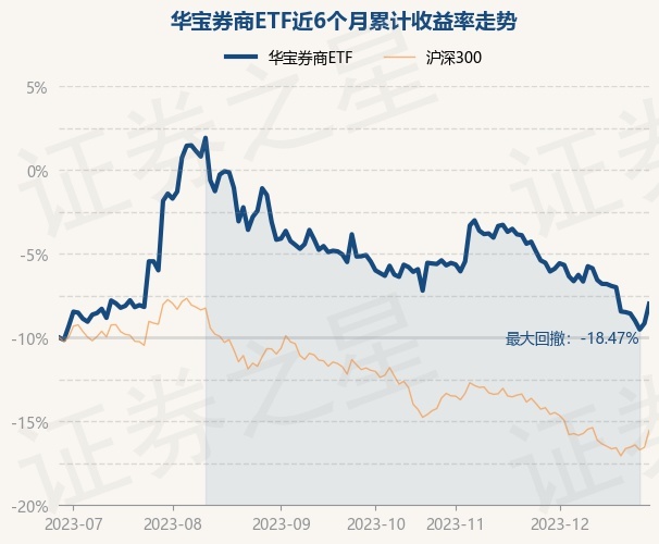 12月28日基金净值：华宝券商ETF最新净值0.8637，涨2.29%