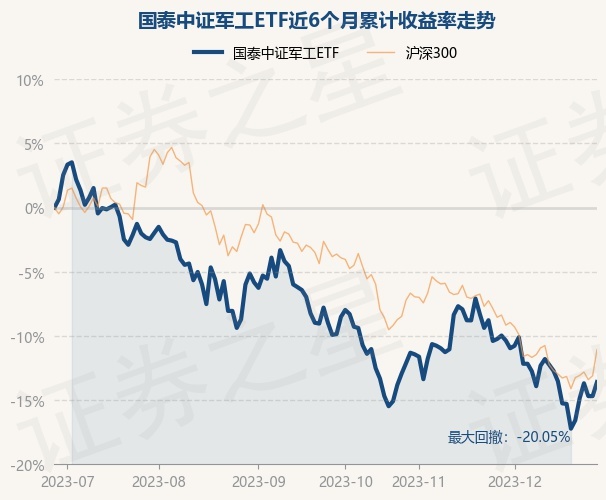 12月28日基金净值：国泰中证军工ETF最新净值0.9485，涨1.28%
