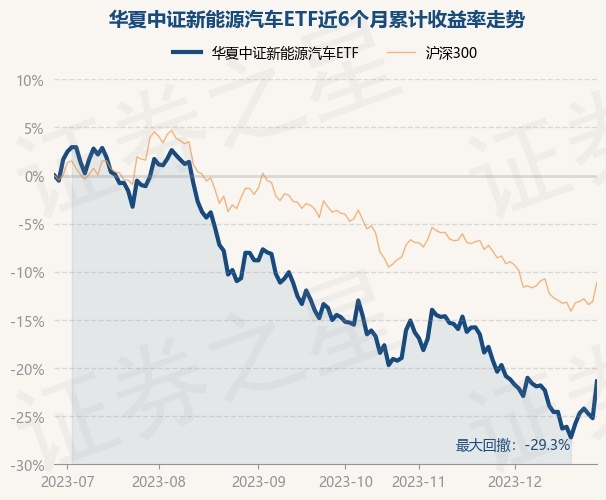 12月28日基金净值:华夏中证新能源汽车ETF最新净值1.1877,涨5.11%
