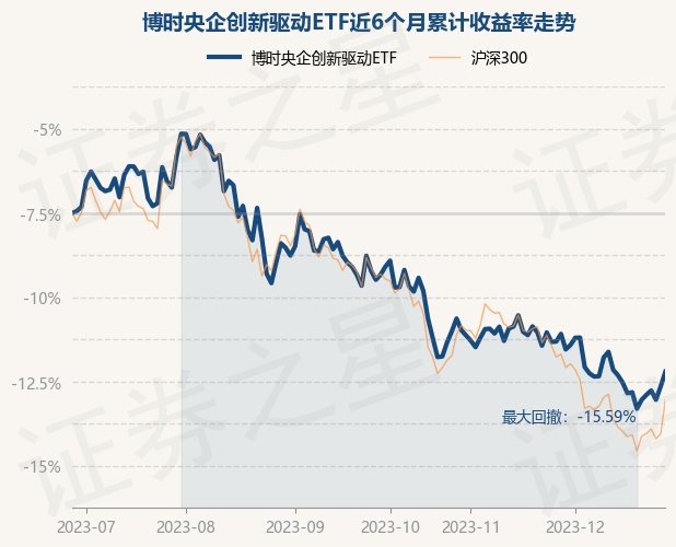 12月28日基金净值：博时央企创新驱动ETF最新净值1.2493，涨0.97%