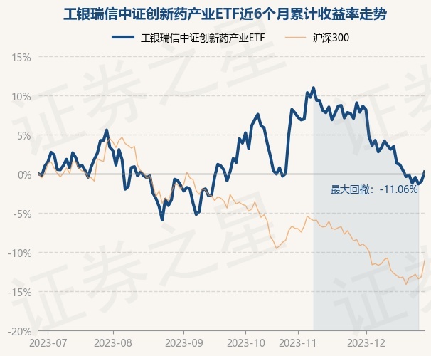 12月28日基金净值：工银瑞信中证创新药产业ETF最新净值0.5586，涨1.2%