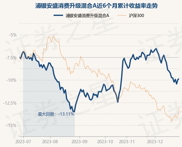 12月28日基金净值：浦银安盛消费升级混合A最新净值1.889，涨0.21%