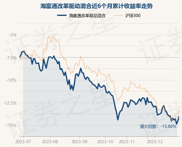 12月28日基金净值：海富通改革驱动混合最新净值1.625，涨1.13%