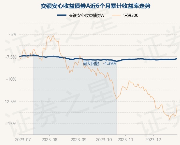 12月28日基金净值：交银安心收益债券A最新净值1.012，涨0.08%
