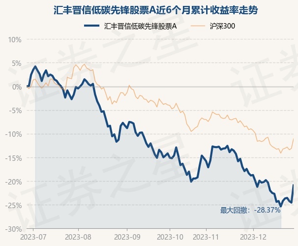 12月28日基金净值：汇丰晋信低碳先锋股票A最新净值2.4583，涨4.84%