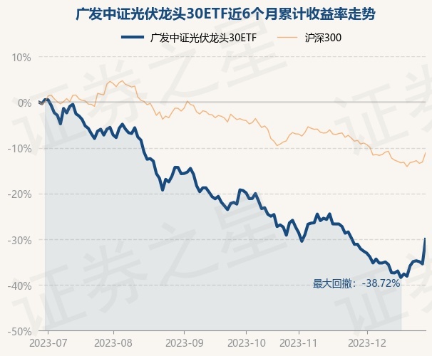 12月28日基金净值：广发中证光伏龙头30ETF最新净值0.5923，涨8.34%