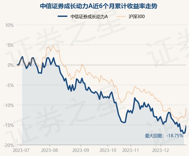 12月28日基金净值:中信证券成长动力A最新净值1.6003,涨2.1%