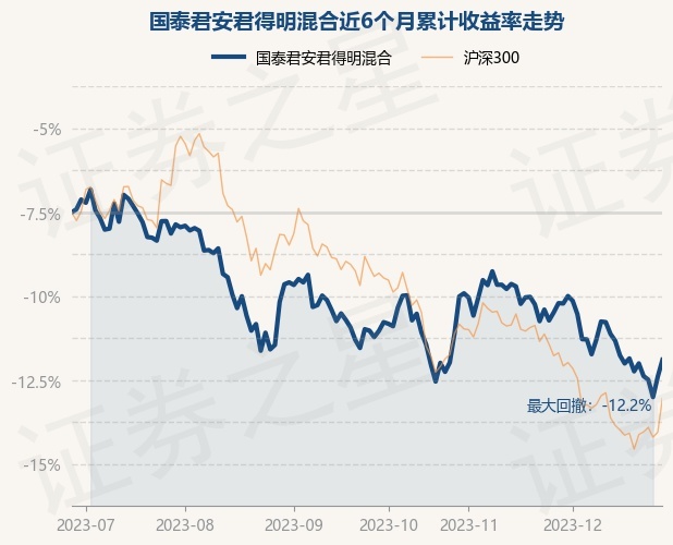 12月28日基金净值：国泰君安君得明混合最新净值2.015，涨1.11%