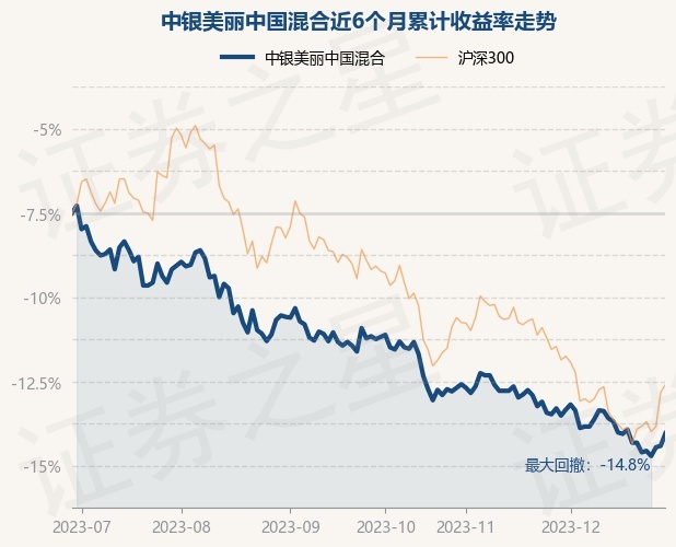 12月29日基金净值：中银美丽中国混合最新净值1.994，涨0.86%