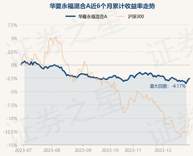 12月29日基金净值：华夏永福混合A最新净值2.265，涨0.13%