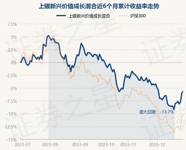 12月29日基金净值：上银新兴价值成长混合最新净值0.944，涨0.43%