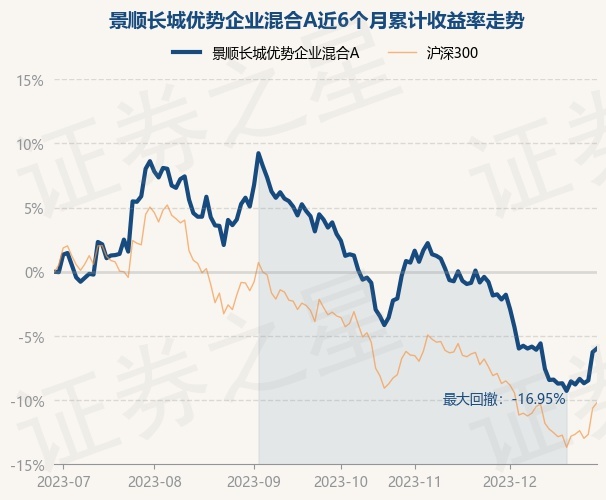 详细阅读:12月29日基金净值:景顺长城优势企业混合A最新净值3.031,涨0.3% 12月29日基金净值:景顺长城优势企业混合A最新净值3.031,涨0.3%