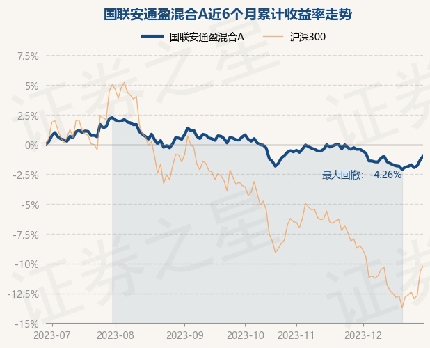 12月29日基金净值：国联安通盈混合A最新净值1.1902，涨0.35%