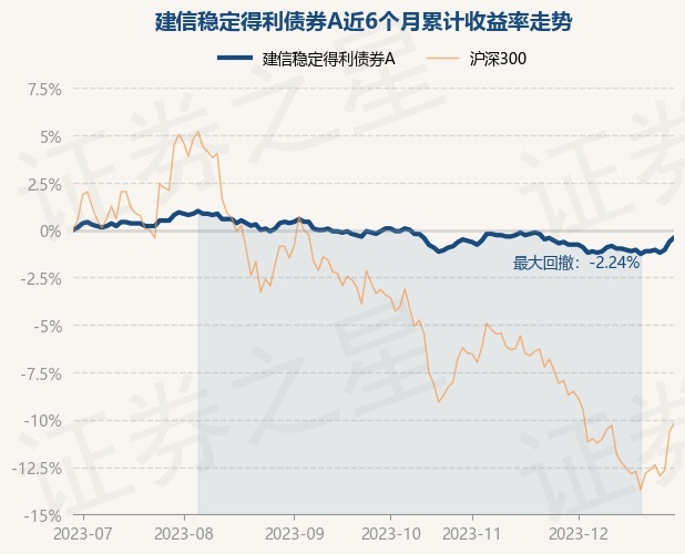 12月29日基金净值：建信稳定得利债券A最新净值1.388，涨0.22%