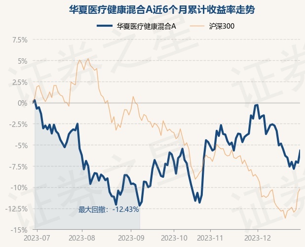 12月29日基金净值：华夏医疗健康混合A最新净值1.7，涨1.55%
