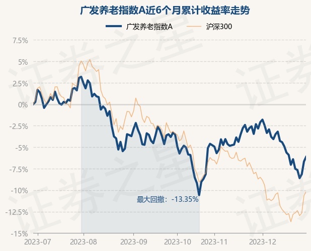 12月29日基金净值：广发养老指数A最新净值0.8624，涨0.58%