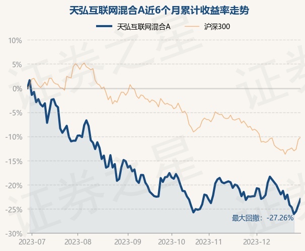 12月29日基金净值：天弘互联网混合A最新净值0.8286，涨1.66%