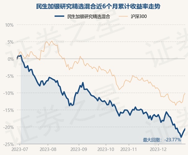 12月29日基金净值：民生加银研究精选混合最新净值0.996，涨0.81%
