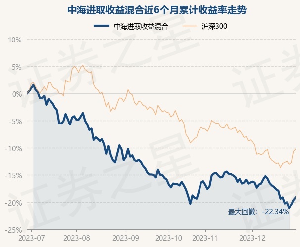 12月29日基金净值：中海进取收益混合最新净值1.377，涨0.58%