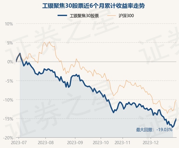 12月29日基金净值：工银聚焦30股票最新净值1.157，涨0.87%