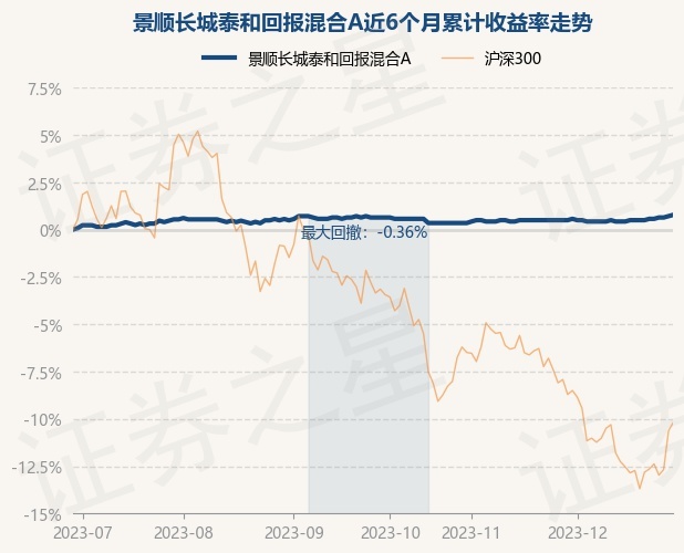 12月29日基金净值：景顺长城泰和回报混合A最新净值1.339，涨0.07%