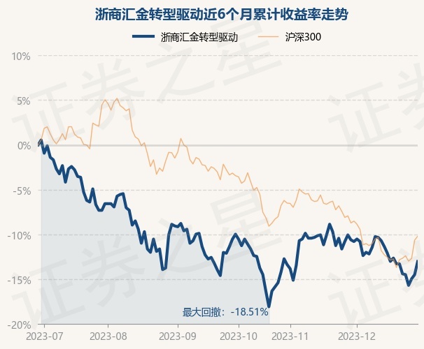 12月29日基金净值：浙商汇金转型驱动最新净值0.944，涨1.72%