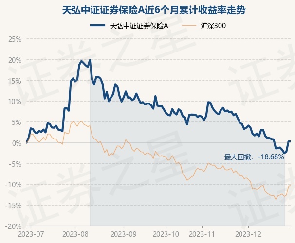 12月29日基金净值：天弘中证证券保险A最新净值0.8108，涨0.09%