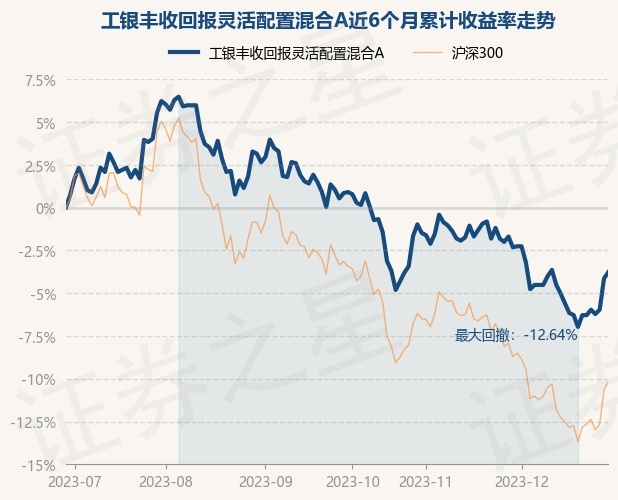详细阅读:12月29日基金净值:工银丰收回报灵活配置混合A最新净值1.531,涨0.39% 12月29日基金净值:工银丰收回报灵活配置混合A最新净值1.531,涨0.39%