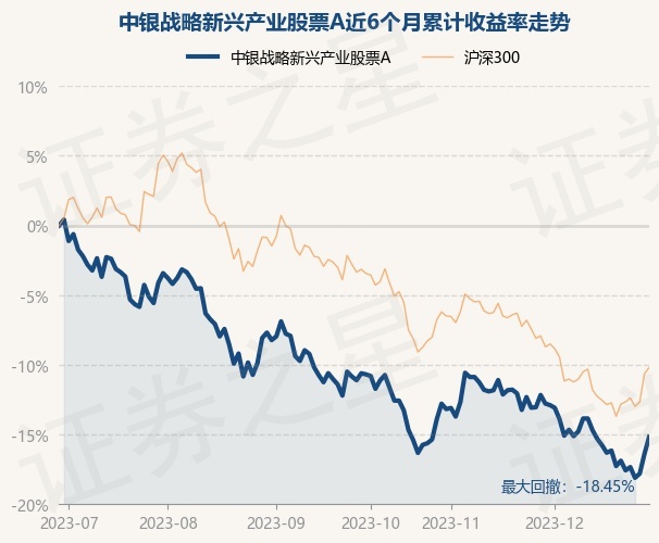 12月29日基金净值：中银战略新兴产业股票A最新净值2.215，涨1.47%