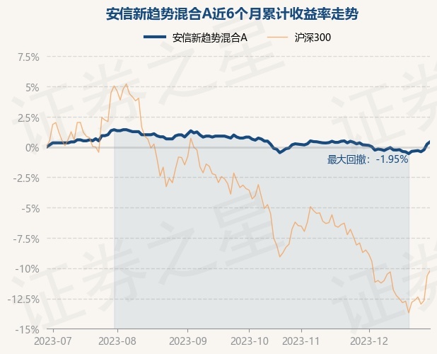 12月29日基金净值：安信新趋势混合A最新净值1.1891，涨0.19%
