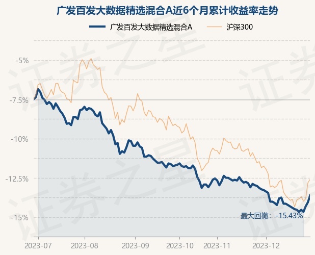 12月29日基金净值：广发百发大数据精选混合A最新净值1.013，涨1%