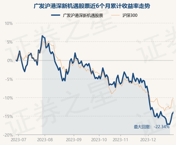 12月29日基金净值：广发沪港深新机遇股票最新净值0.874，涨0.58%