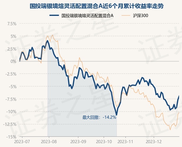 12月29日基金净值：国投瑞银境煊灵活配置混合A最新净值2.8411，涨0.78%
